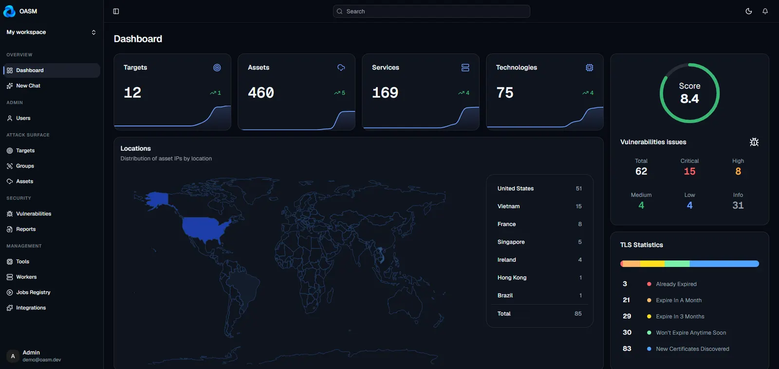 OASM console overview dashboard showing asset, service and technology totals, findings by severity and a geographic map of the scanned attack surface